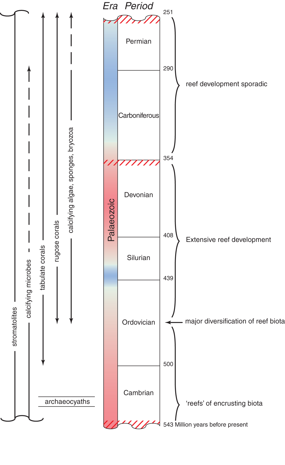 Palaeozoic geological time chart